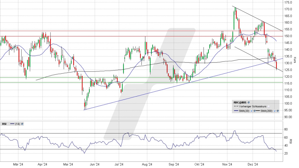 Redcare Pharmacy Aktie: Chart vom 03.01.2025, Kurs 125,60 Euro, Kürzel: RDC | Quelle: TWS | Online Broker LYNX