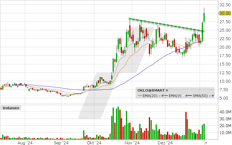 Oklo Aktie: Chart vom 06.01.2025, Kurs: 30.00 USD, Kürzel: OKLO | Quelle: TWS | Online Broker LYNX