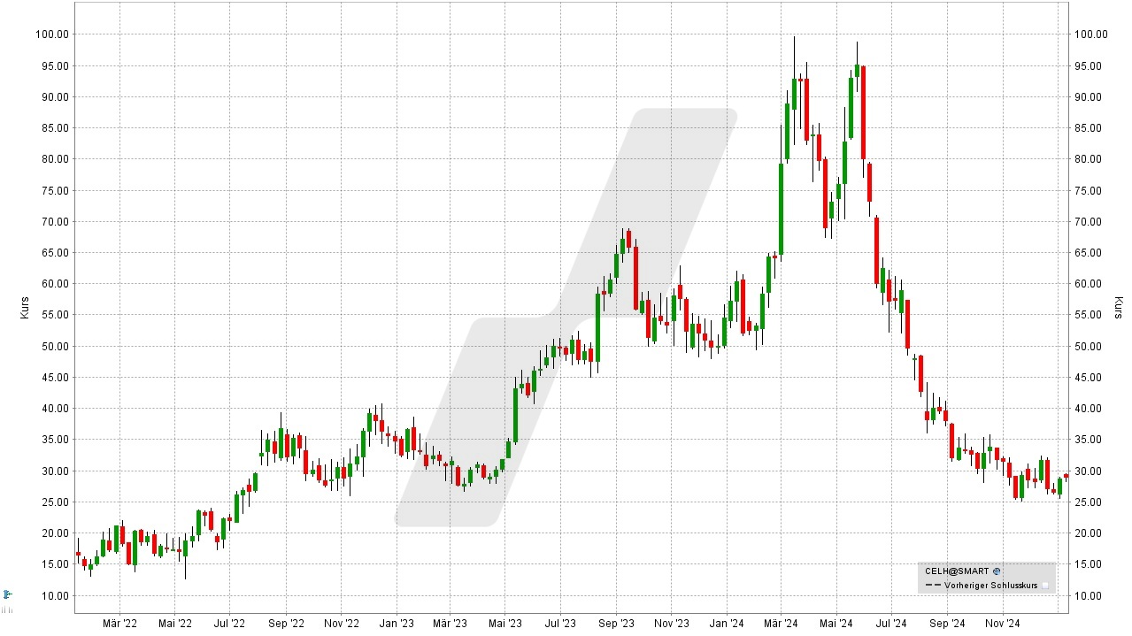 Beste-Aktien: Kursentwicklung der Celsius Holdings Aktie von Januar 2022 bis Januar 2025 | Online Broker LYNX