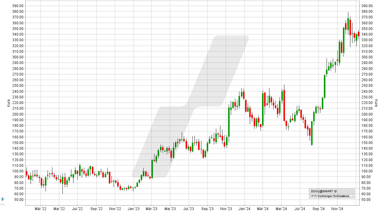 Beste-Aktien: Kursentwicklung der Duolingo Aktie von Januar 2022 bis Januar 2025 | Online Broker LYNX
