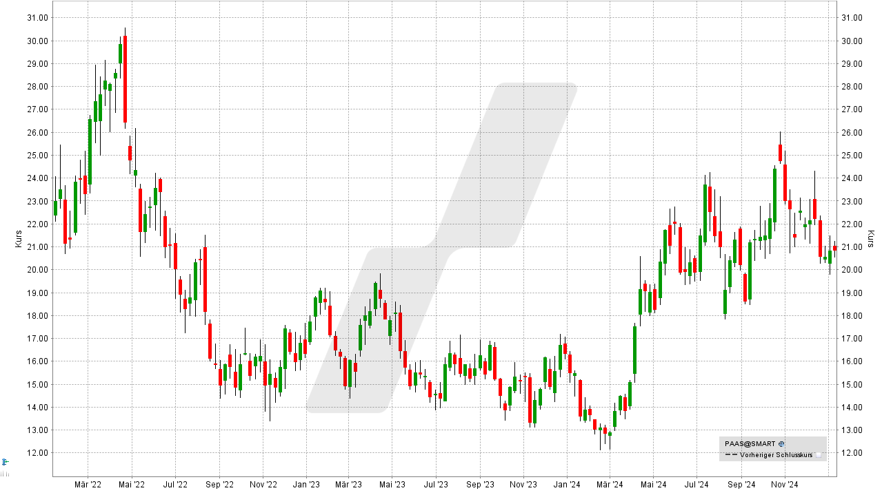 Beste-Aktien: Kursentwicklung der Pan American Silver Aktie von Januar 2022 bis Januar 2025 | Online Broker LYNX