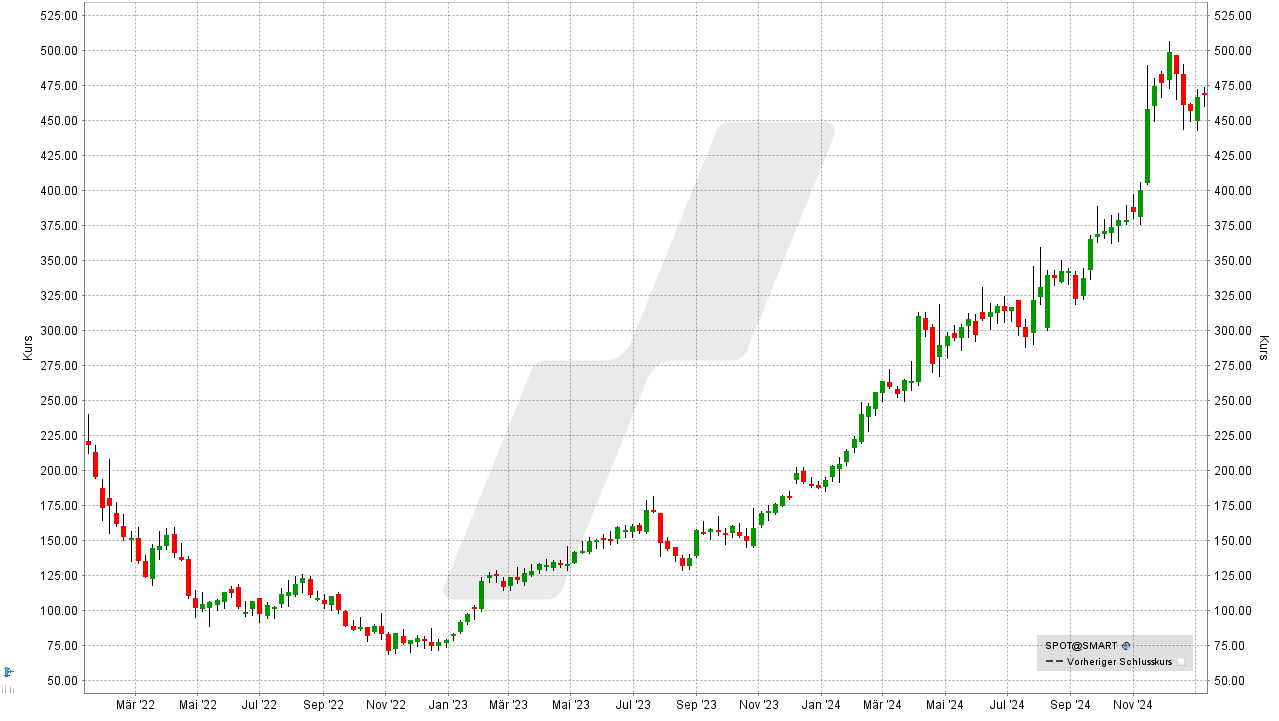 Beste-Aktien: Kursentwicklung der Spotify Aktie von Januar 2022 bis Januar 2025 | Online Broker LYNX