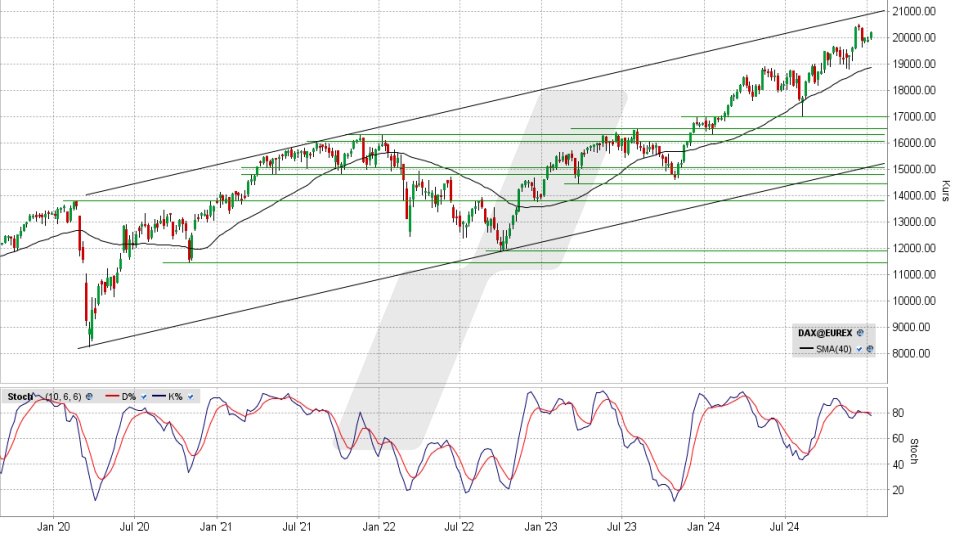 DAX: Wochen-Chart vom 06.01.2025, Kurs 20.216,19 Punkte, Kürzel: DAX | Quelle: TWS | Online Broker LYNX