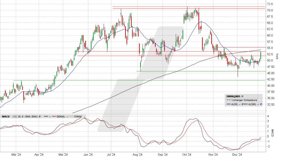 SÜSS MicroTec Aktie: Chart vom 06.01.2025, Kurs 53,00 Euro, Kürzel: SMHN | Quelle: TWS | Online Broker LYNX