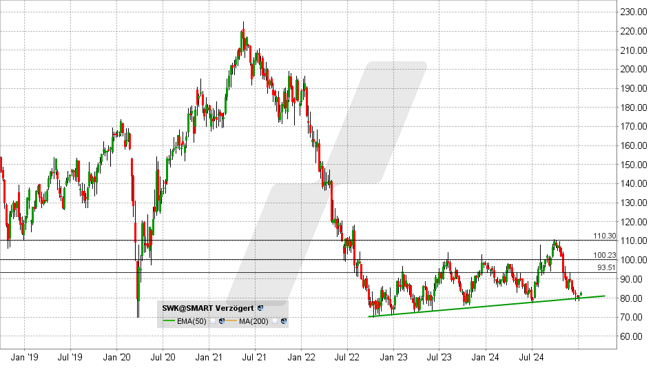 Stanley Black & Decker Aktie: Chart vom 07.01.2025, Kurs: 82,65 USD - Kürzel: SWK | Online Broker LYNX