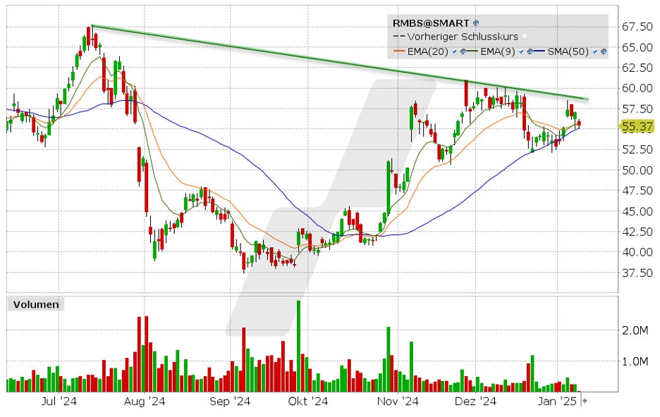 Beste-Aktien: Kursentwicklung der Rambus Aktie von Juli 2024 bis Januar 2025 | Online Broker LYNX
