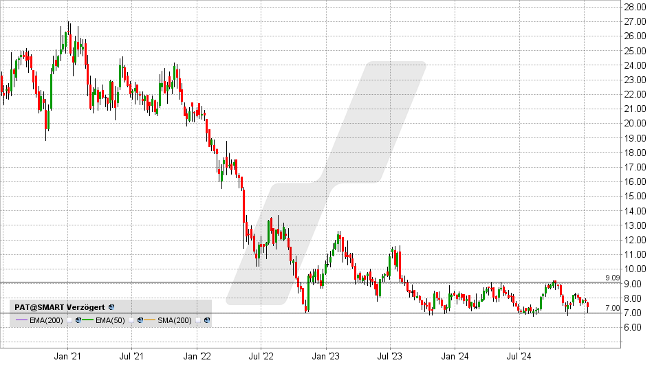 Patrizia SE Aktie: Chart vom 10.01.2025, Kurs: 7,40 Euro - Kürzel: PAT | Online Broker LYNX