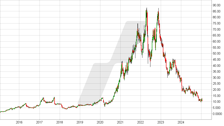 Verbio Aktie: Chart vom 13.01.2025, Kurs: 10,61 EUR - Kürzel: VBK | Online Broker LYNX