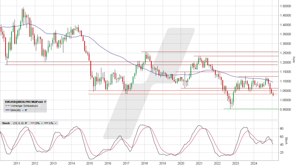 Euro/US-Dollar: Chart vom 10.01.2025, Kurs 1,0245 USD, Kürzel: EUR.USD | Quelle: TWS | Online Broker LYNX