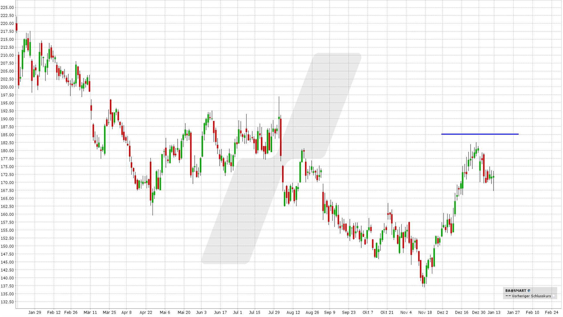 Short Call Delta 25: Kursentwicklung Boeing Company Aktie von Januar 2024 bis Januar 2025 | Online Broker LYNX