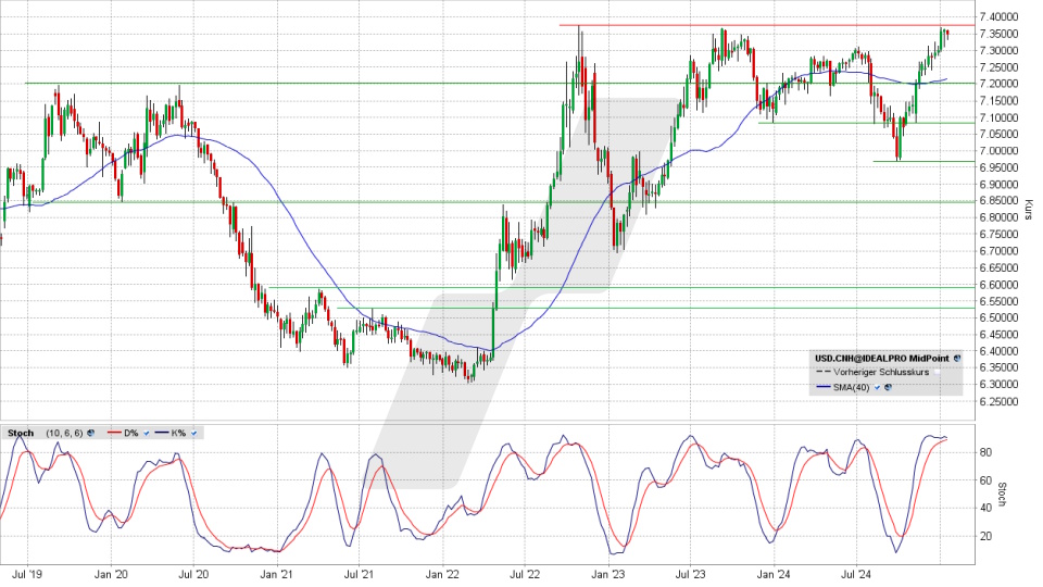 US-Dollar / Chinesischer Yuan: Chart vom 15.01.2025, Kurs 7,3486 Yuan, Kürzel: USD.CNH | Quelle: TWS | Online Broker LYNX