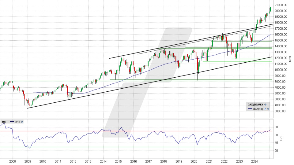 DAX: Monats-Chart vom 15.01.2025, Kurs 20.574,68 Punkte, Kürzel: DAX | Quelle: TWS | Online Broker LYNX