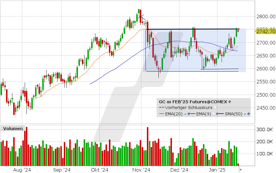 Gold Future: Chart vom 17.01.2025, Kurs: 2.742,70 Kürzel: GC | Quelle: TWS | Online Broker LYNX