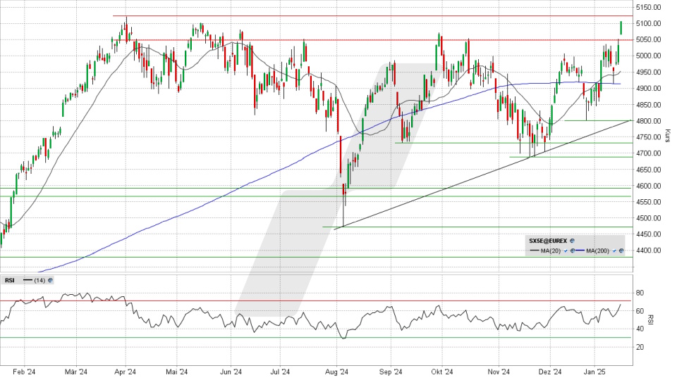 Euro Stoxx 50: Tages-Chart vom 16.01.2025, Kurs 5.106,93 Punkte, Kürzel: SX5E | Quelle: TWS | Online Broker LYNX