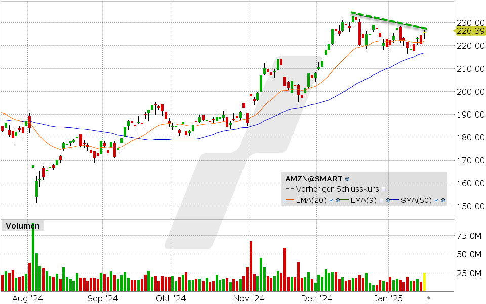 Amazon Aktie: Chart vom 17.01.2025, Kurs: 226.39 USD, Kürzel: AMZN | Quelle: TWS | Online Broker LYNX