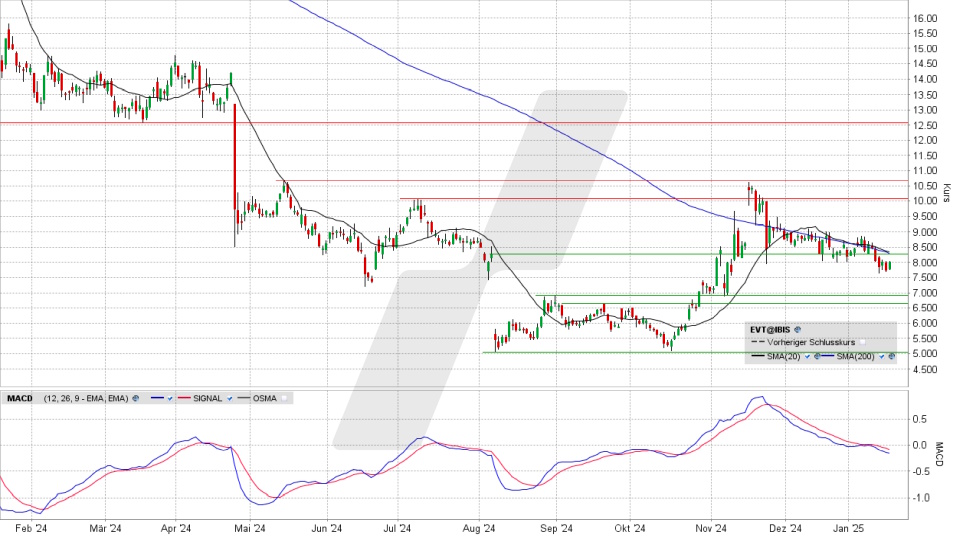 Evotec Aktie: Chart vom 17.01.2025, Kurs 7,99 Euro, Kürzel: EVT | Quelle: TWS | Online Broker LYNX