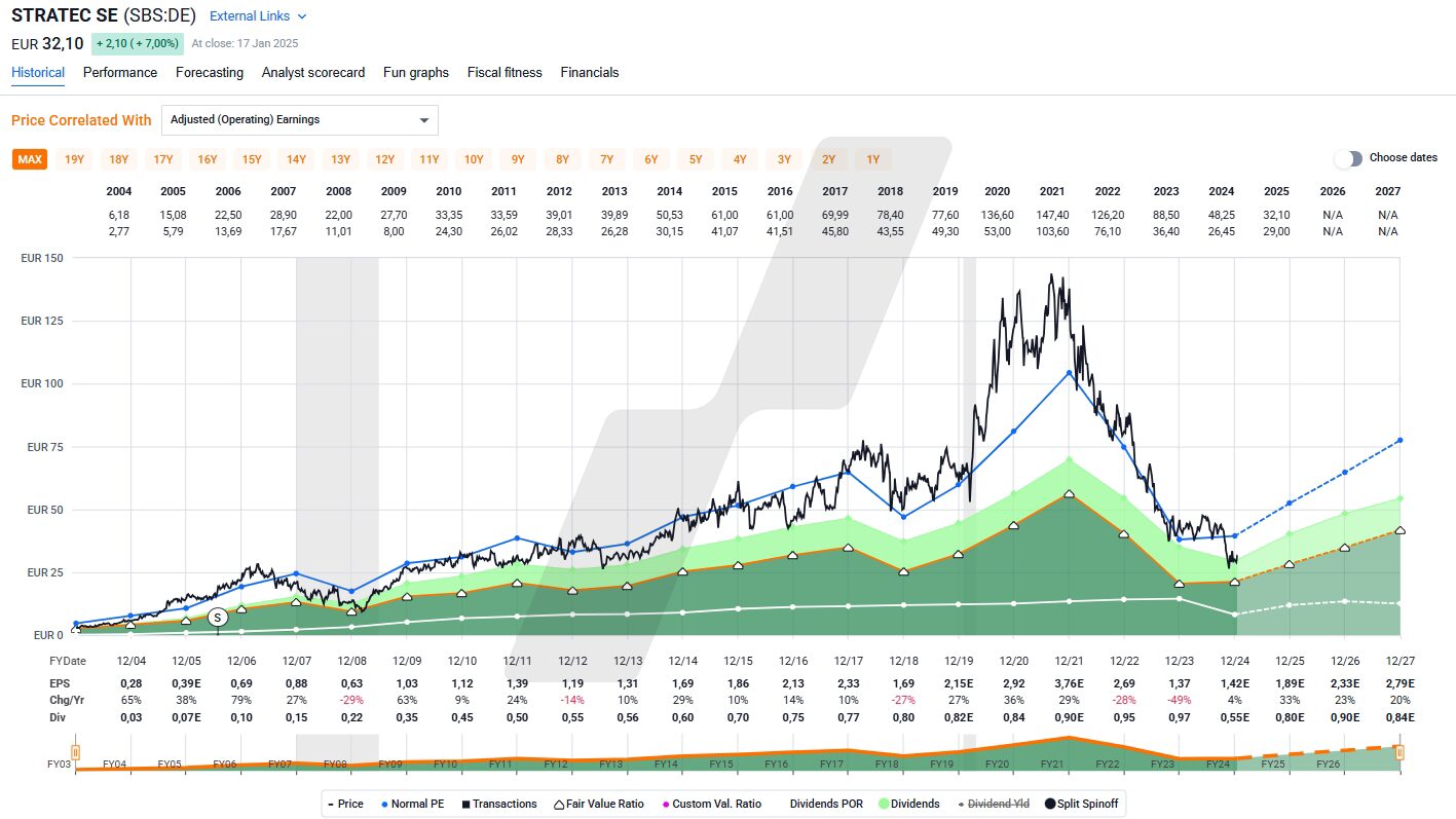 Stratec-Aktie: Chart vom 20.01.2025, Kurs: 33,60 EUR - Kürzel: SBS | Online Broker LYNX