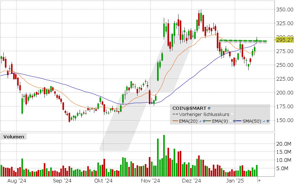 Coinbase Aktie: Chart vom 17.01.2025, Kurs: 295.27 USD, Kürzel: COIN | Quelle: TWS | Online Broker LYNX