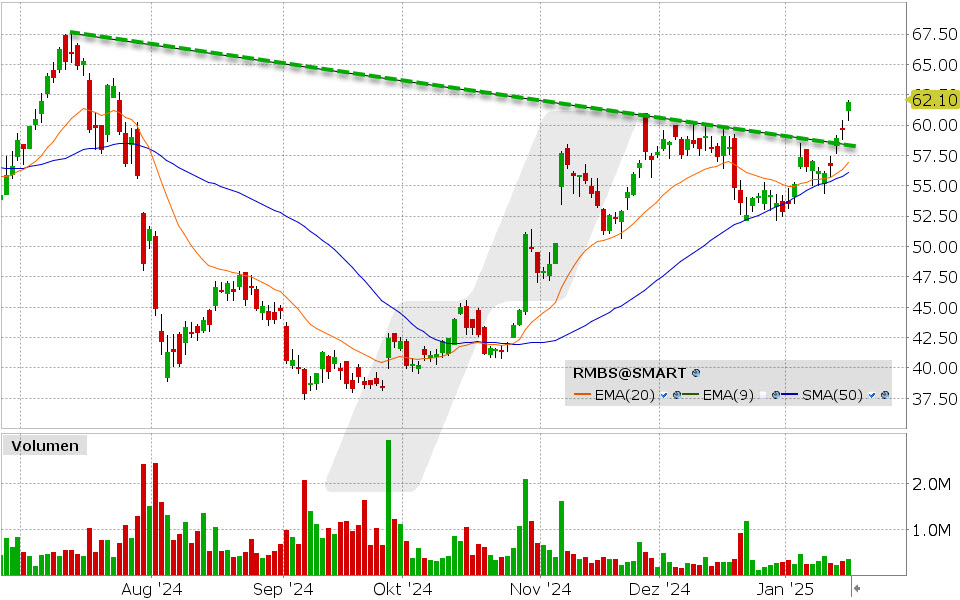 Rambus Aktie: Chart vom 17.01.2025, Kurs: 62.10 USD, Kürzel: RMBS | Quelle: TWS | Online Broker LYNX