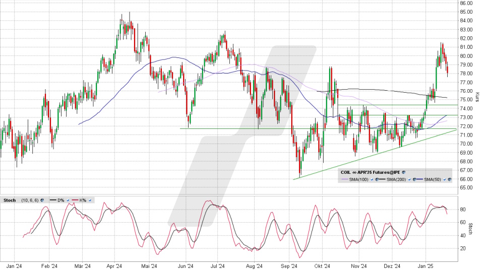 Brent Crude Oil Future: Chart vom 21.01.2025, Kurs 78,52 USD, Kürzel: COIL | Quelle: TWS | Online Broker LYNX