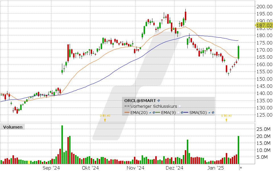 Oracle Aktie: Chart vom 21.01.2025, Kurs: 172.57 USD, Kürzel: ORCL | Quelle: TWS | Online Broker LYNX