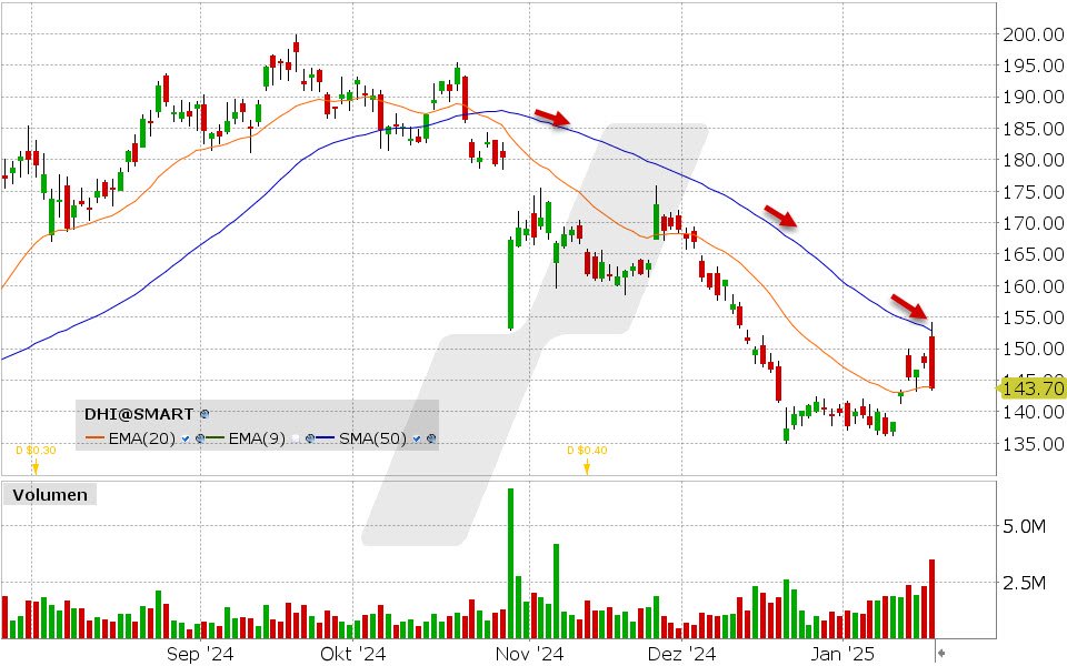 D.R. Horton Aktie: Chart vom 21.01.2025, Kurs: 143.70 USD, Kürzel: DHI | Quelle: TWS | Online Broker LYNX