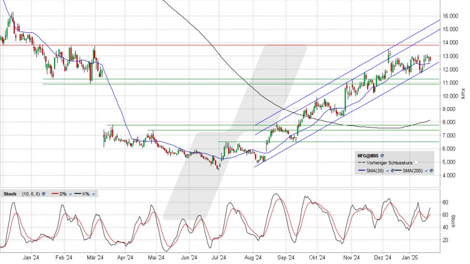 HelloFresh-Aktie: Chart vom 21.01.2025, Kurs 12,55 Euro, Kürzel: HFG | Online Broker LYNX