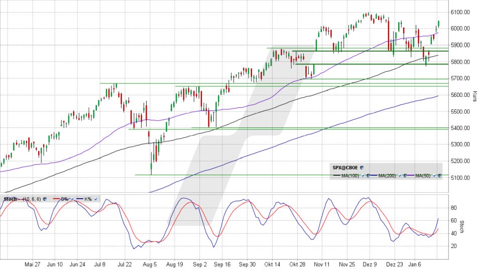 S&P 500: Tages-Chart vom 21.01.2025, Kurs 6.049,24 Punkte, Kürzel: SPX | Quelle: TWS | Online Broker LYNX