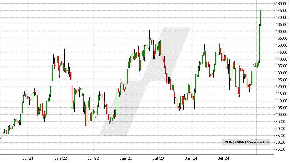 Richemont Aktie: Chart vom 24.01.2025, Kurs: 175 CHF - Kürzel: CFR | Online Broker LYNX