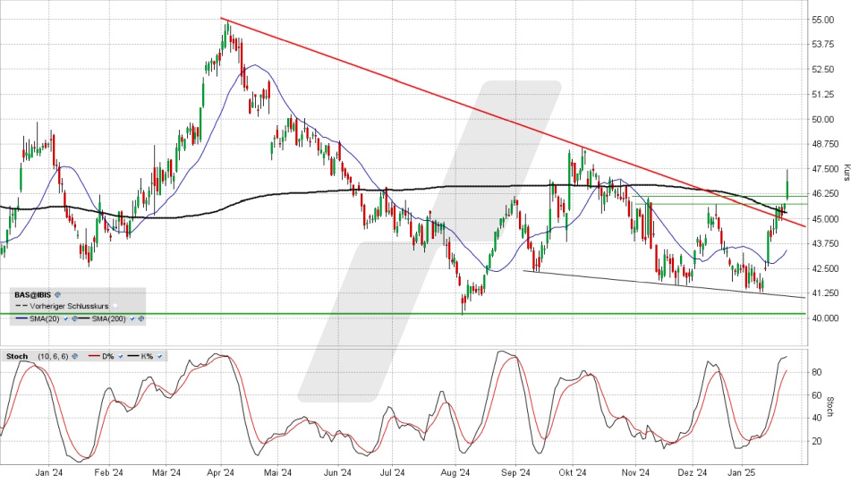 BASF Aktie: Chart vom 23.01.2025, Kurs 47,00 Euro, Kürzel: BAS | Quelle: TWS | Online Broker LYNX