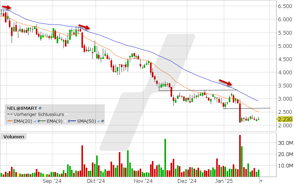 Nel ASA Aktie: Chart vom 24.01.2025, Kurs: 2.23 NOK Kürzel: NEL | Quelle: TWS | Online Broker LYNX