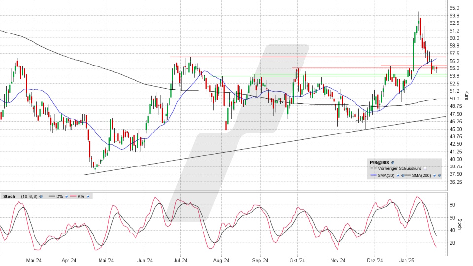 Formycon Aktie: Chart vom 23.01.2025, Kurs 54,90 Euro, Kürzel: FYB | Online Broker LYNX