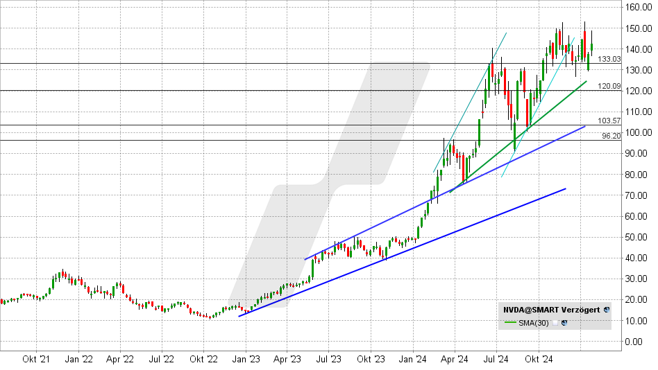 Nvidia Aktie: Chart vom 27.01.2025, Kurs: 126,10 USD - Kürzel: NVDA | Online Broker LYNX