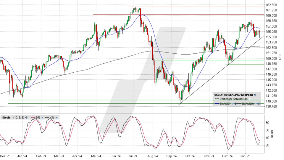 USD/JPY: Tages-Chart vom 23.01.2025, Kurs 155,98 Yen, Kürzel: USD.JPY | Quelle: TWS | Online Broker LYNX