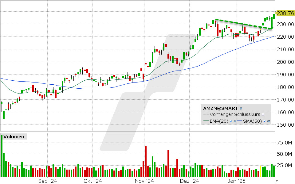 Amazon Aktie: Chart vom 29.01.2025, Kurs: 238.76 USD, Kürzel: AMZN | Quelle: TWS | Online Broker LYNX