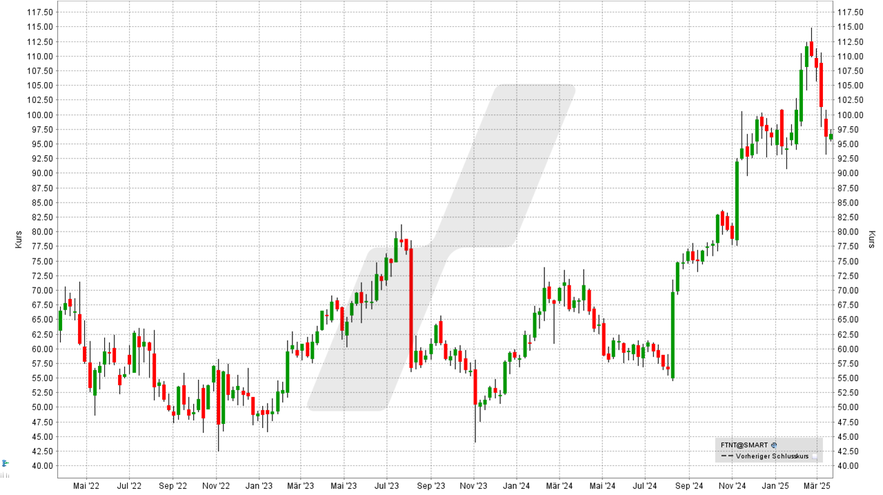 Cybersecurity Aktien: Kursentwicklung der Fortinet-Aktie von März 2022 bis März 2025 | Online Broker LYNX