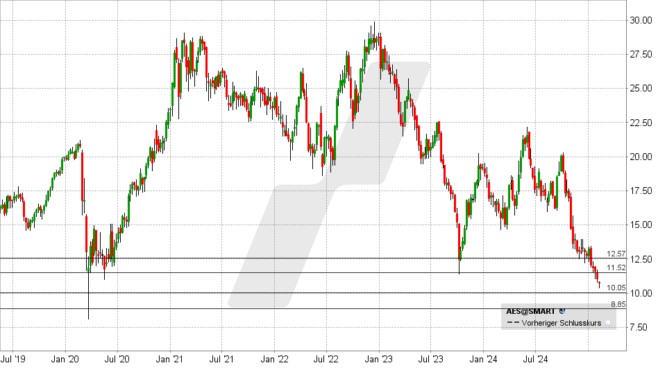 AES Corp. Aktie: Chart vom 04.02.2025, Kurs: 10,71 USD - Kürzel: AES | Online Broker LYNX