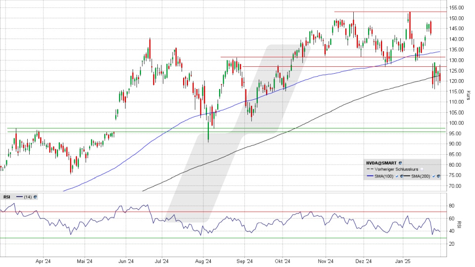 Nvidia Aktie: Chart vom 31.01.2025, Kurs 120,07 US-Dollar, Kürzel: NVDA | Quelle: TWS | Online Broker LYNX