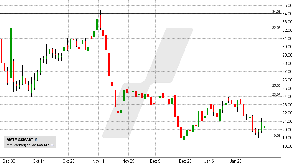 Amentum Aktie: Chart vom 04.02.2025, Kurs: 20,40 USD - Kürzel: AMTM | Online Broker LYNX