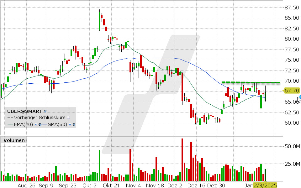 Uber Aktie: Chart vom 03.02.2025, Kurs: 67.70 USD, Kürzel: UBER | Quelle: TWS | Online Broker LYNX