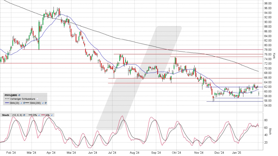 Porsche: Chart vom 03.02.2025, Kurs 59,48 Euro, Kürzel: P911 | Quelle: TWS | Online Broker LYNX