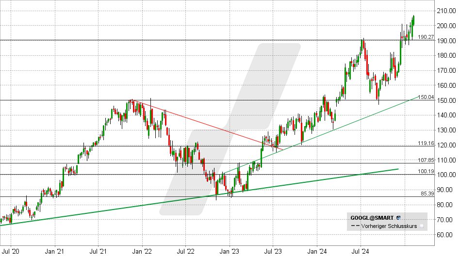 Alphabet Aktie: Chart vom 05.02.2025, Kurs: 191,70 USD - Kürzel: GOOGL | Online Broker LYNX