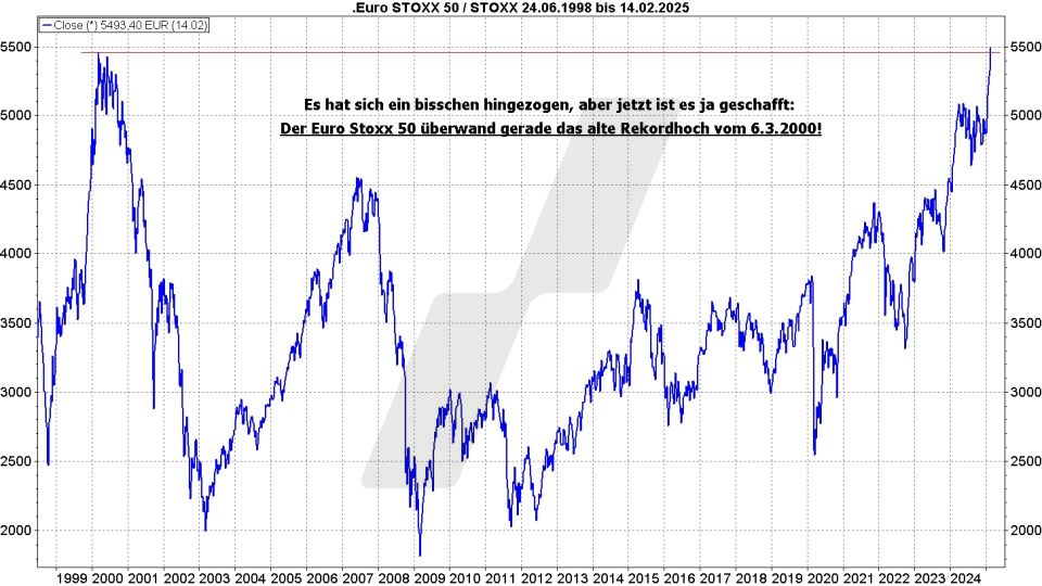 Börse aktuell: Entwicklung Euro Stoxx 50 von 1998 bis 2025 - 25 Jahre für ein neues Hoch | Quelle: marketmaker pp4 | Online Broker LYNX