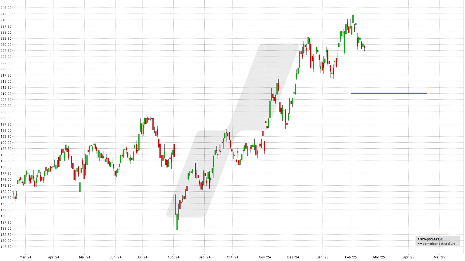 Bull Put Spread: Kursentwicklung der Amazon Aktie von Februar 2024 bis Februar 2025 | Online Broker LYNX