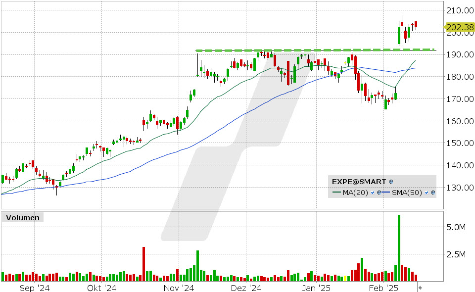 Expedia Aktie: Chart vom 14.02.2025, Kurs: 202.38 USD, Kürzel: EXPE | Quelle: TWS | Online Broker LYNX