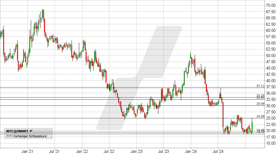 Intel Aktie: Chart vom 17.02.2025, Kurs: 23,60 USD - Kürzel: INTC | Online Broker LYNX