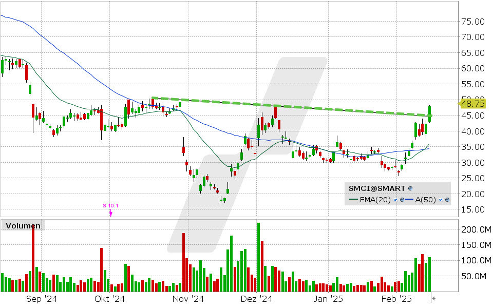 Super Micro Computer Aktie: Chart vom 14.02.2025, Kurs: 48.75 USD, Kürzel: SMCI | Quelle: TWS | Online Broker LYNX