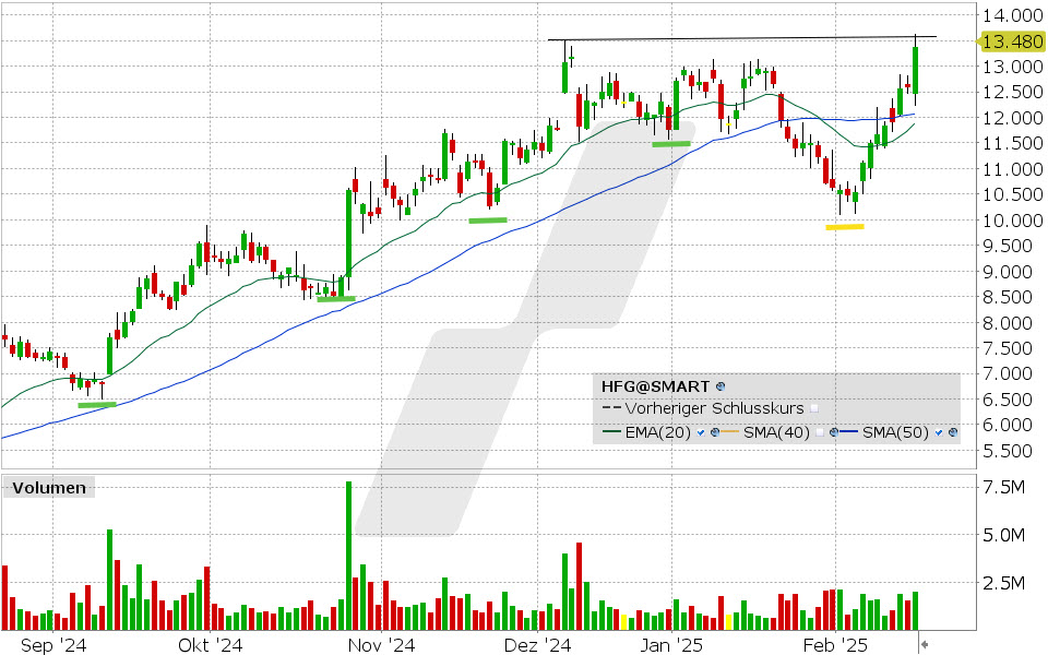 HelloFresh Aktie: Chart vom 17.02.2025, Kurs: 13.48 EUR Kürzel: HFG | Quelle: TWS | Online Broker LYNX