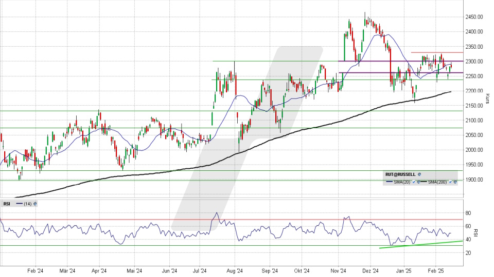 Russell 2000: Tages-Chart vom 17.02.2025, Kurs 2.279,98 Punkte, Kürzel: RUT | Quelle: TWS | Online Broker LYNX