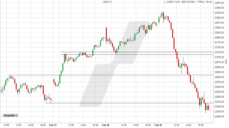 DAX: 15 Minuten-Chart vom 19.02.2025, Kurs 22.433,63 Punkte, Kürzel: DAX | Quelle: TWS | Online Broker LYNX